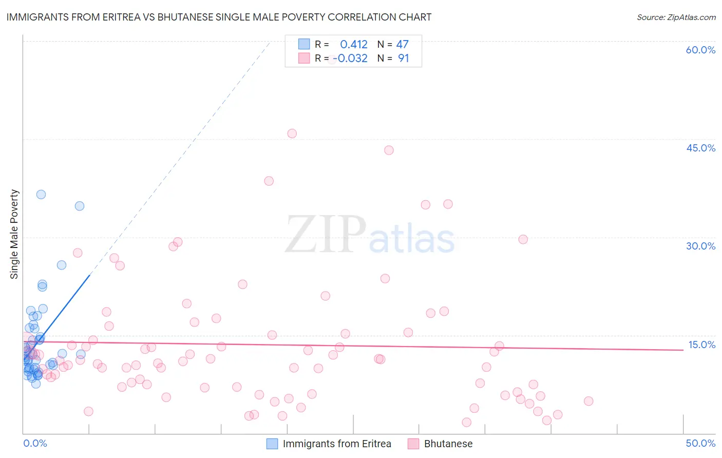 Immigrants from Eritrea vs Bhutanese Single Male Poverty