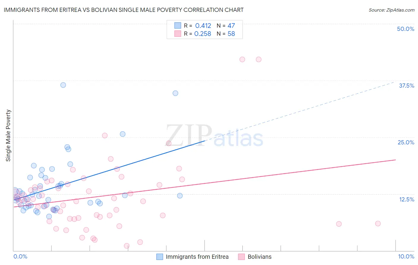 Immigrants from Eritrea vs Bolivian Single Male Poverty