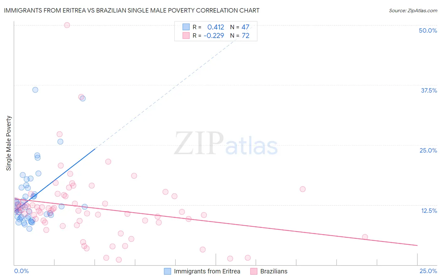 Immigrants from Eritrea vs Brazilian Single Male Poverty