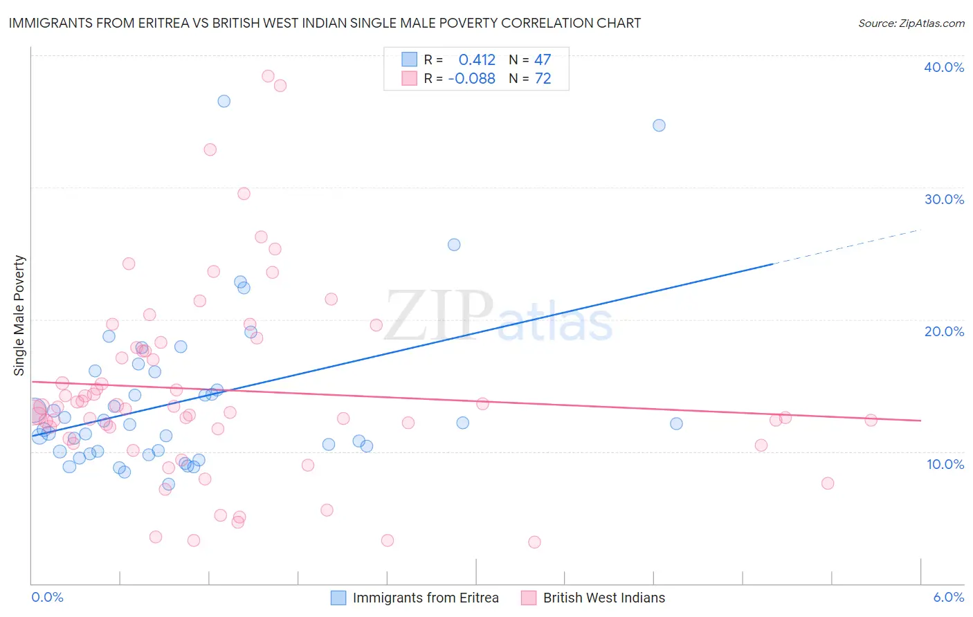 Immigrants from Eritrea vs British West Indian Single Male Poverty