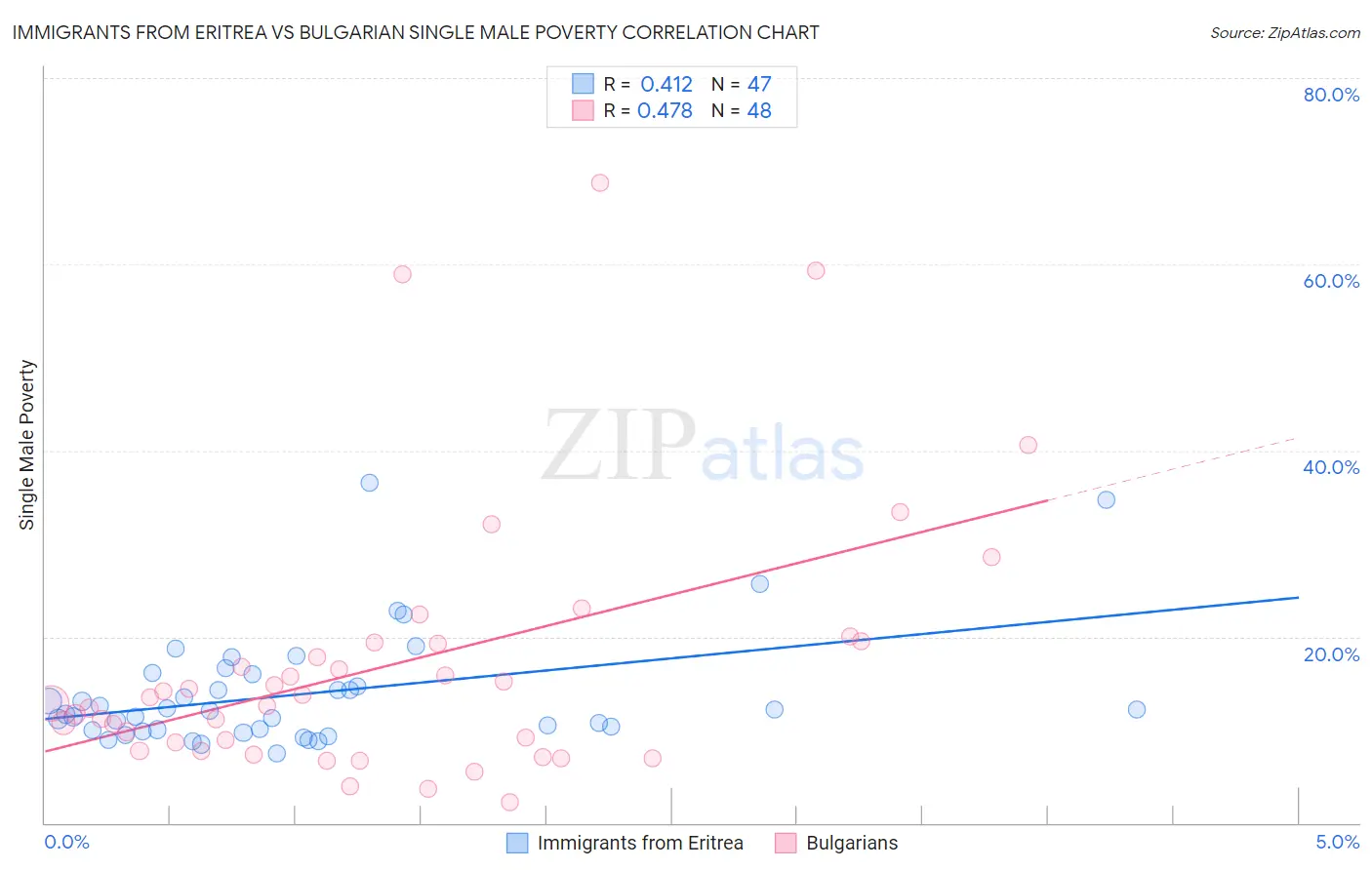 Immigrants from Eritrea vs Bulgarian Single Male Poverty