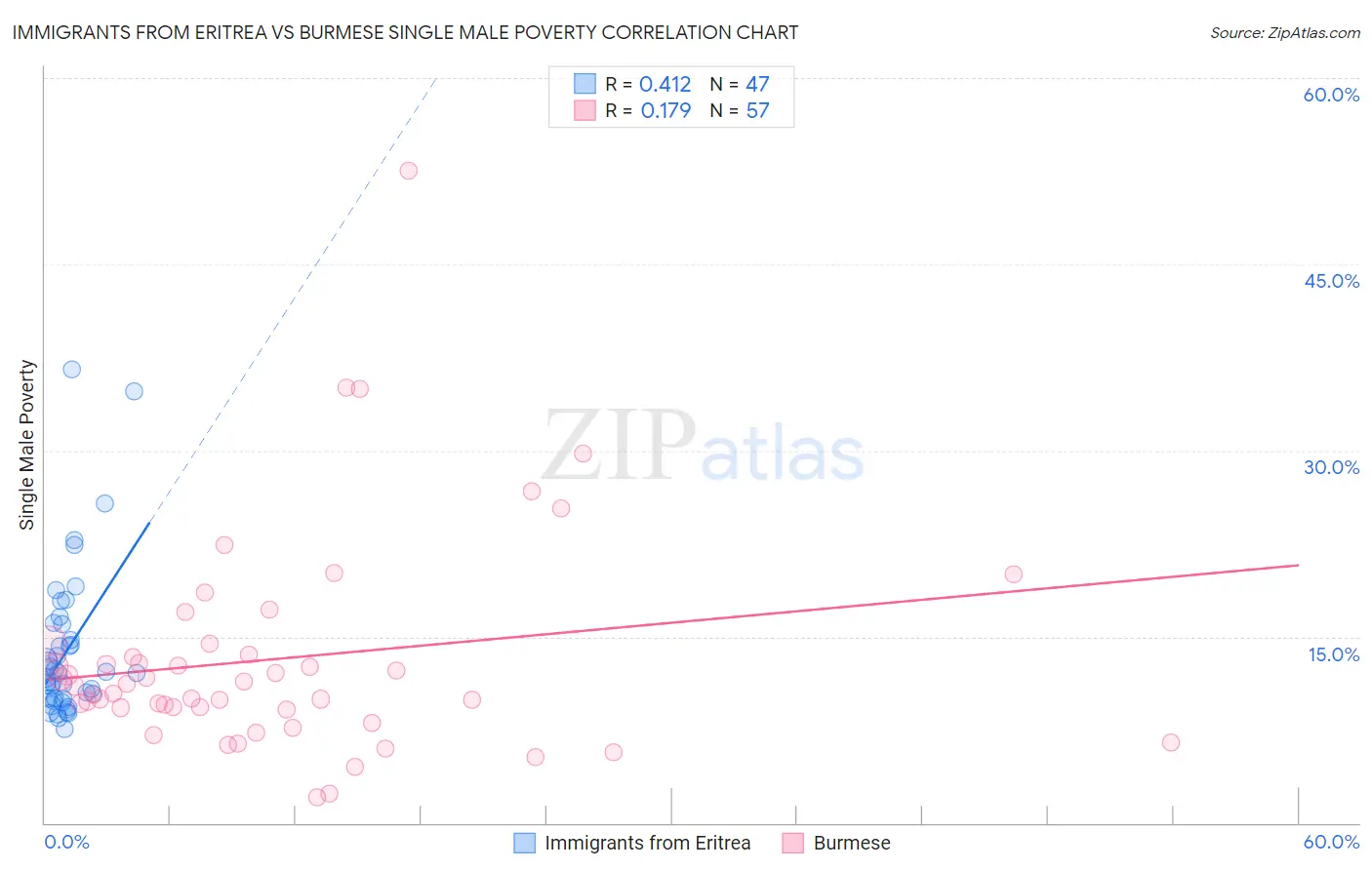 Immigrants from Eritrea vs Burmese Single Male Poverty