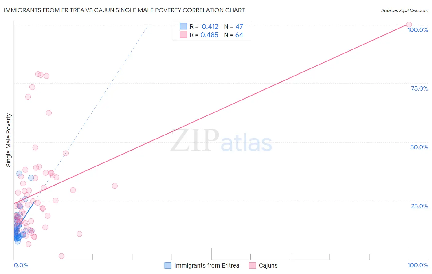Immigrants from Eritrea vs Cajun Single Male Poverty