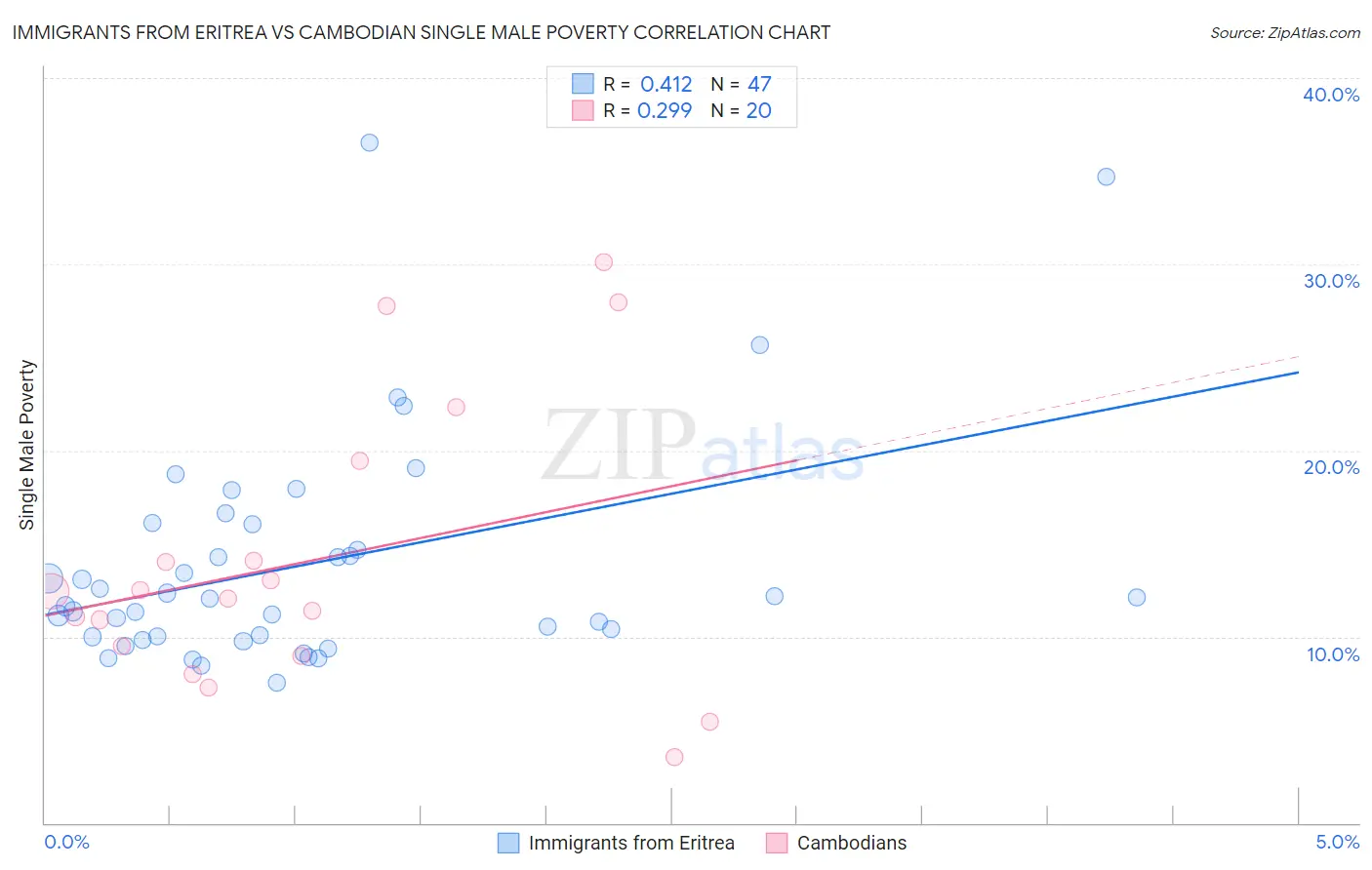 Immigrants from Eritrea vs Cambodian Single Male Poverty