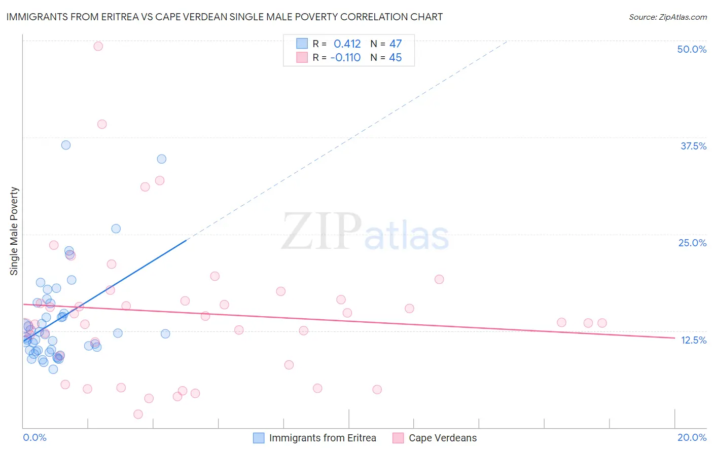 Immigrants from Eritrea vs Cape Verdean Single Male Poverty