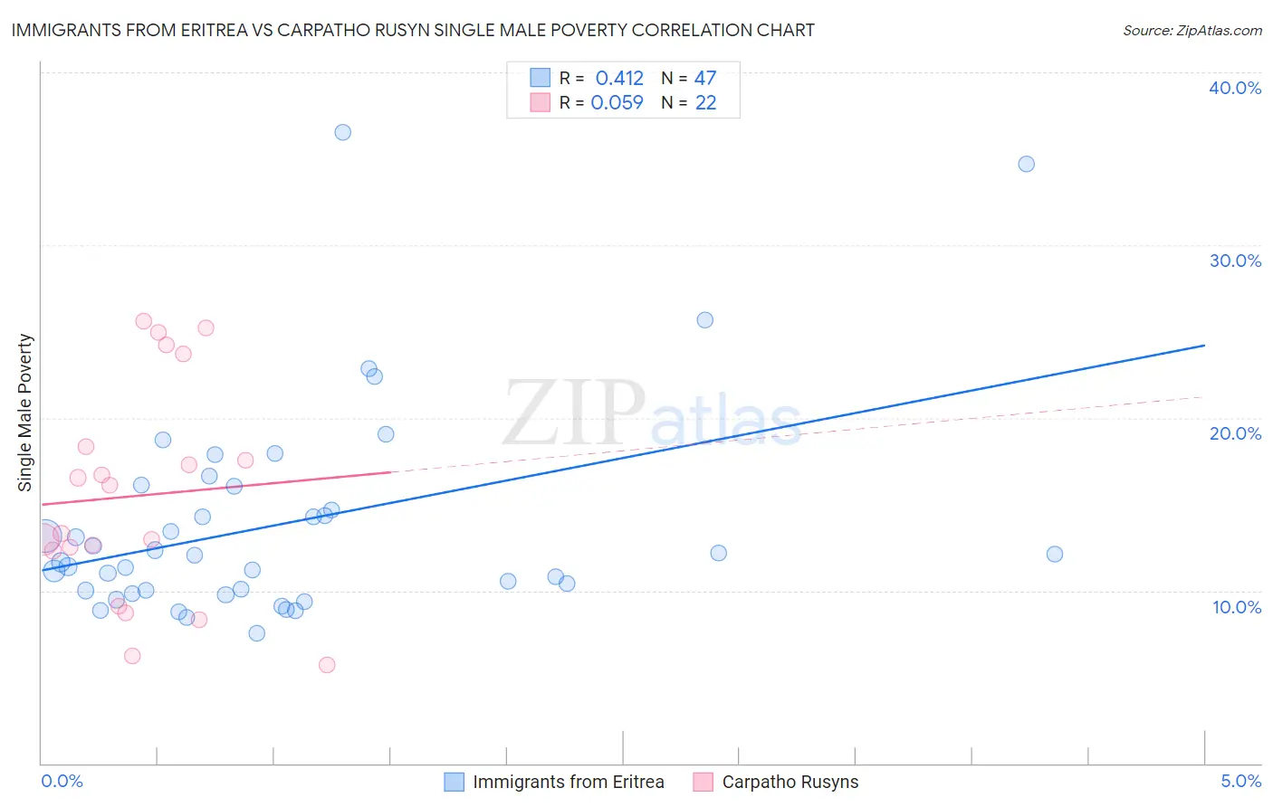 Immigrants from Eritrea vs Carpatho Rusyn Single Male Poverty