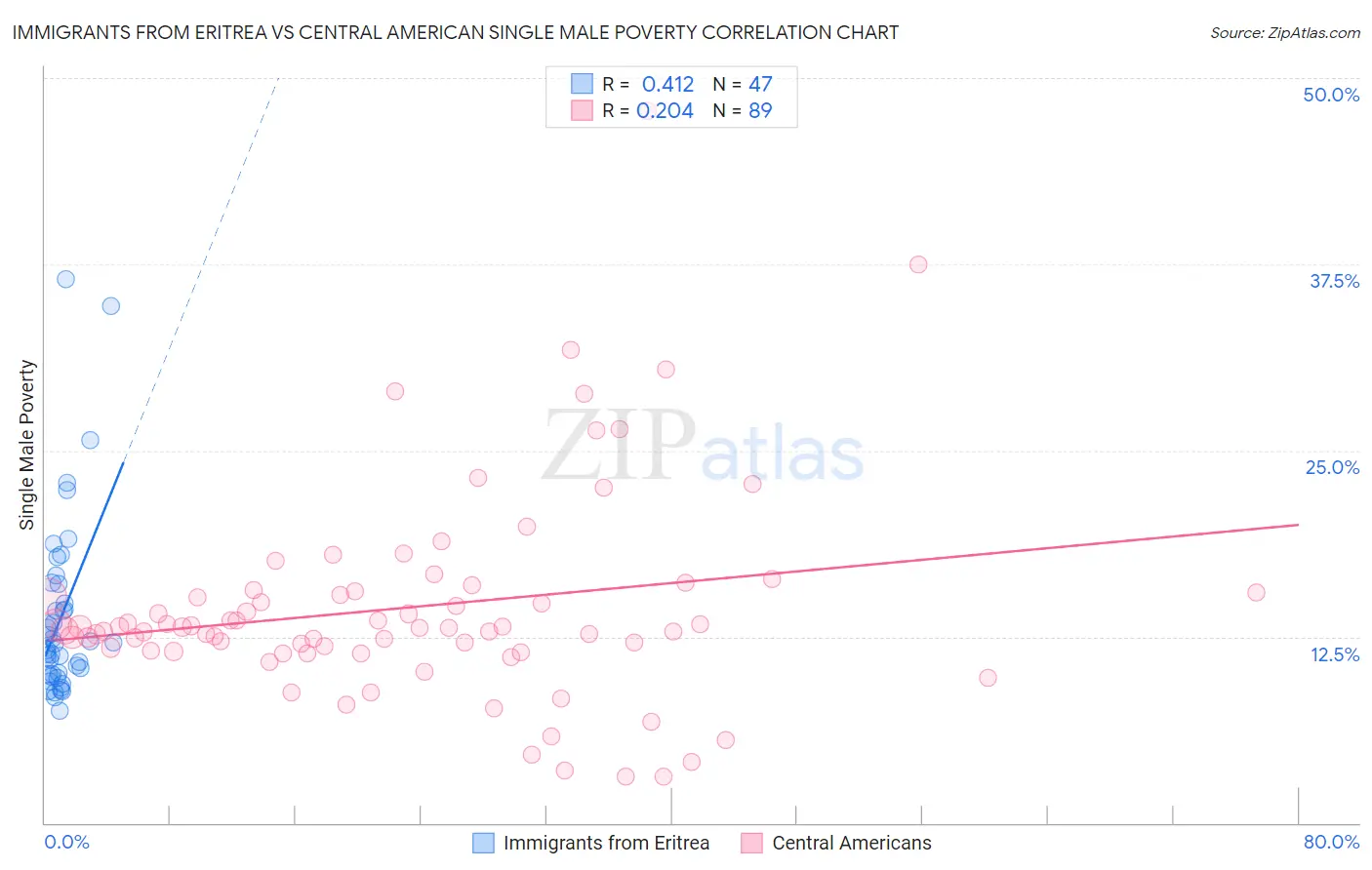 Immigrants from Eritrea vs Central American Single Male Poverty