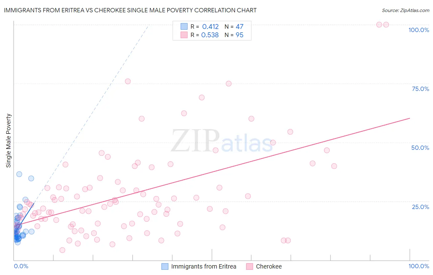 Immigrants from Eritrea vs Cherokee Single Male Poverty