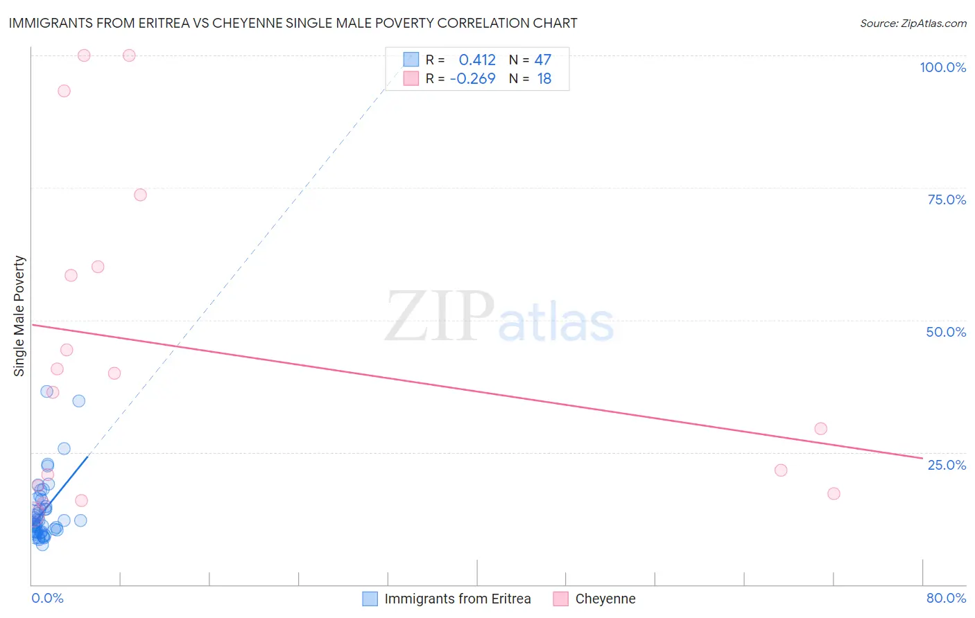 Immigrants from Eritrea vs Cheyenne Single Male Poverty