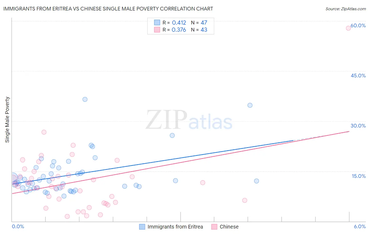 Immigrants from Eritrea vs Chinese Single Male Poverty