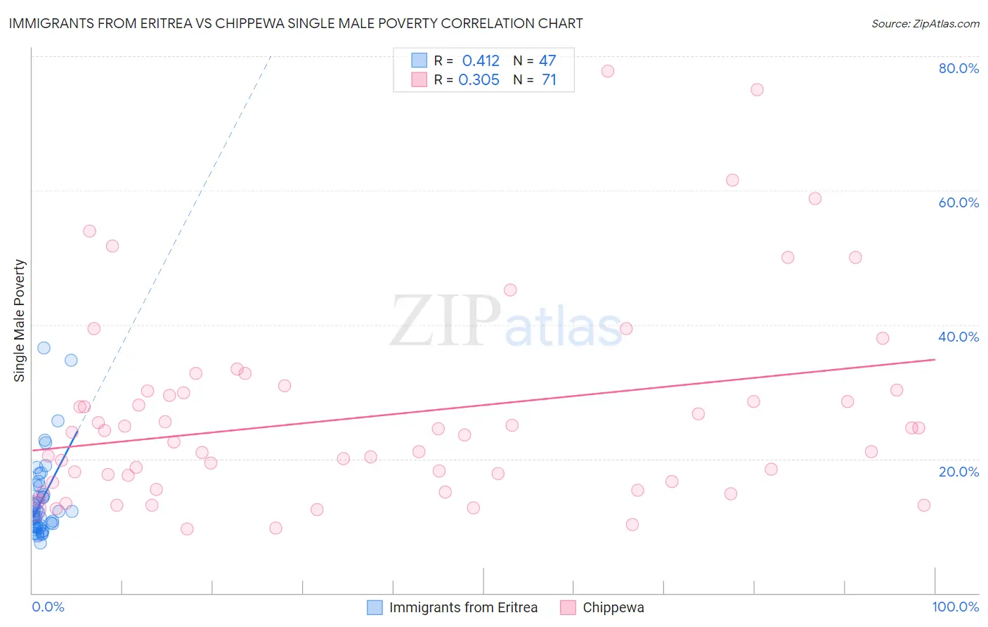 Immigrants from Eritrea vs Chippewa Single Male Poverty