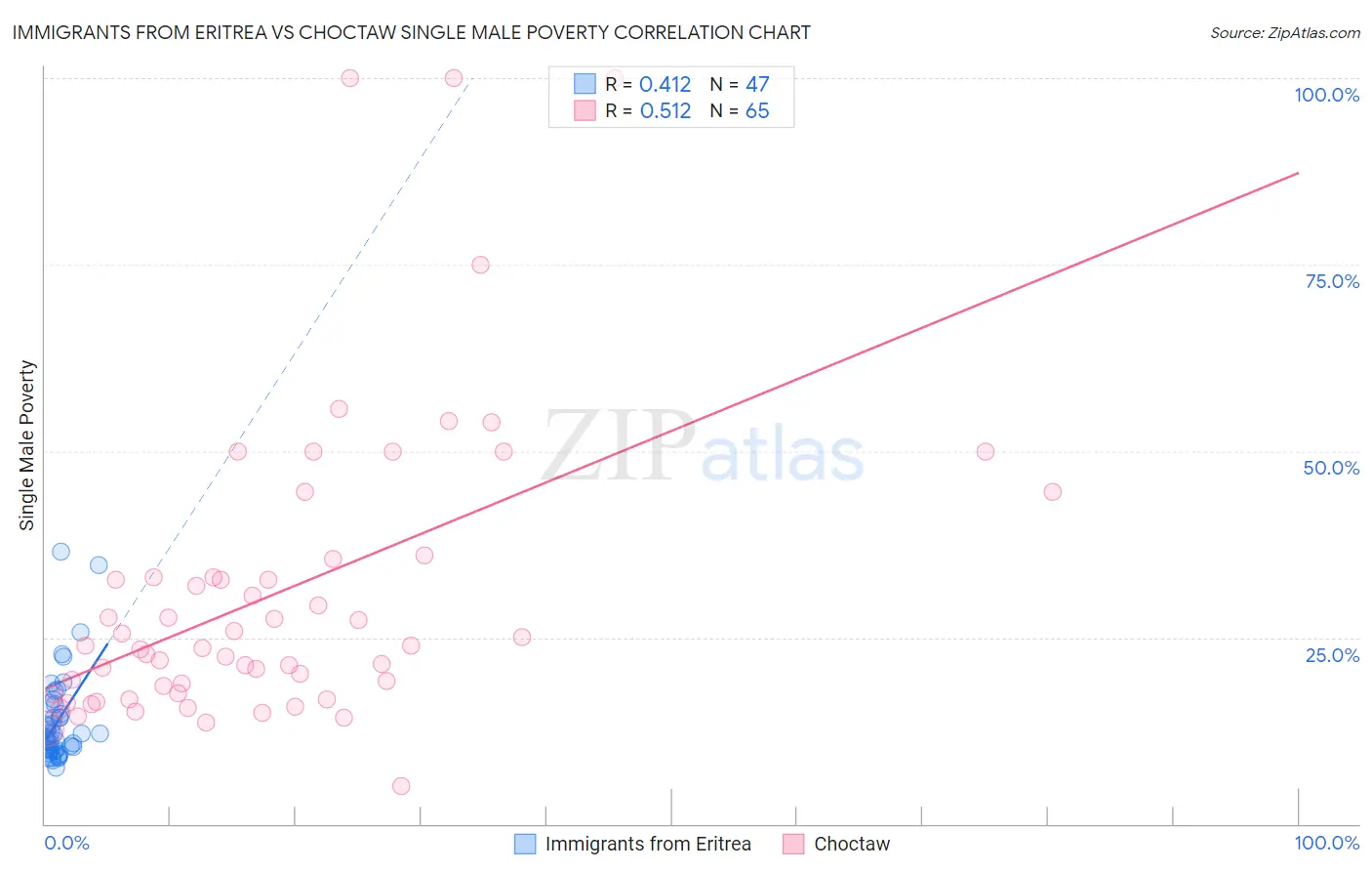 Immigrants from Eritrea vs Choctaw Single Male Poverty