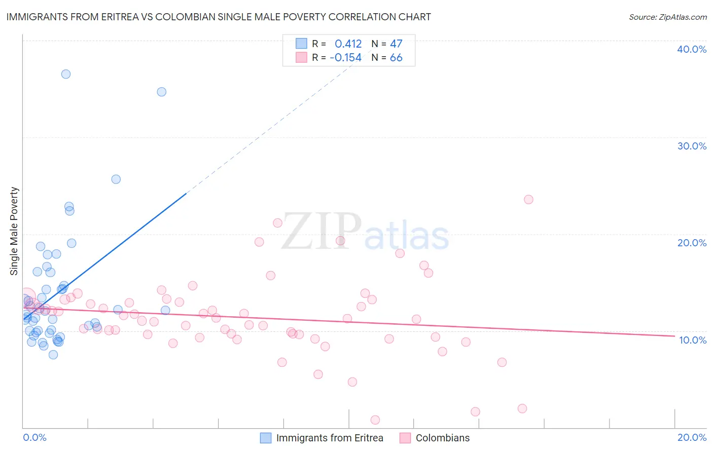 Immigrants from Eritrea vs Colombian Single Male Poverty