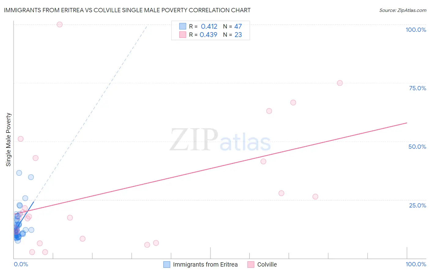 Immigrants from Eritrea vs Colville Single Male Poverty