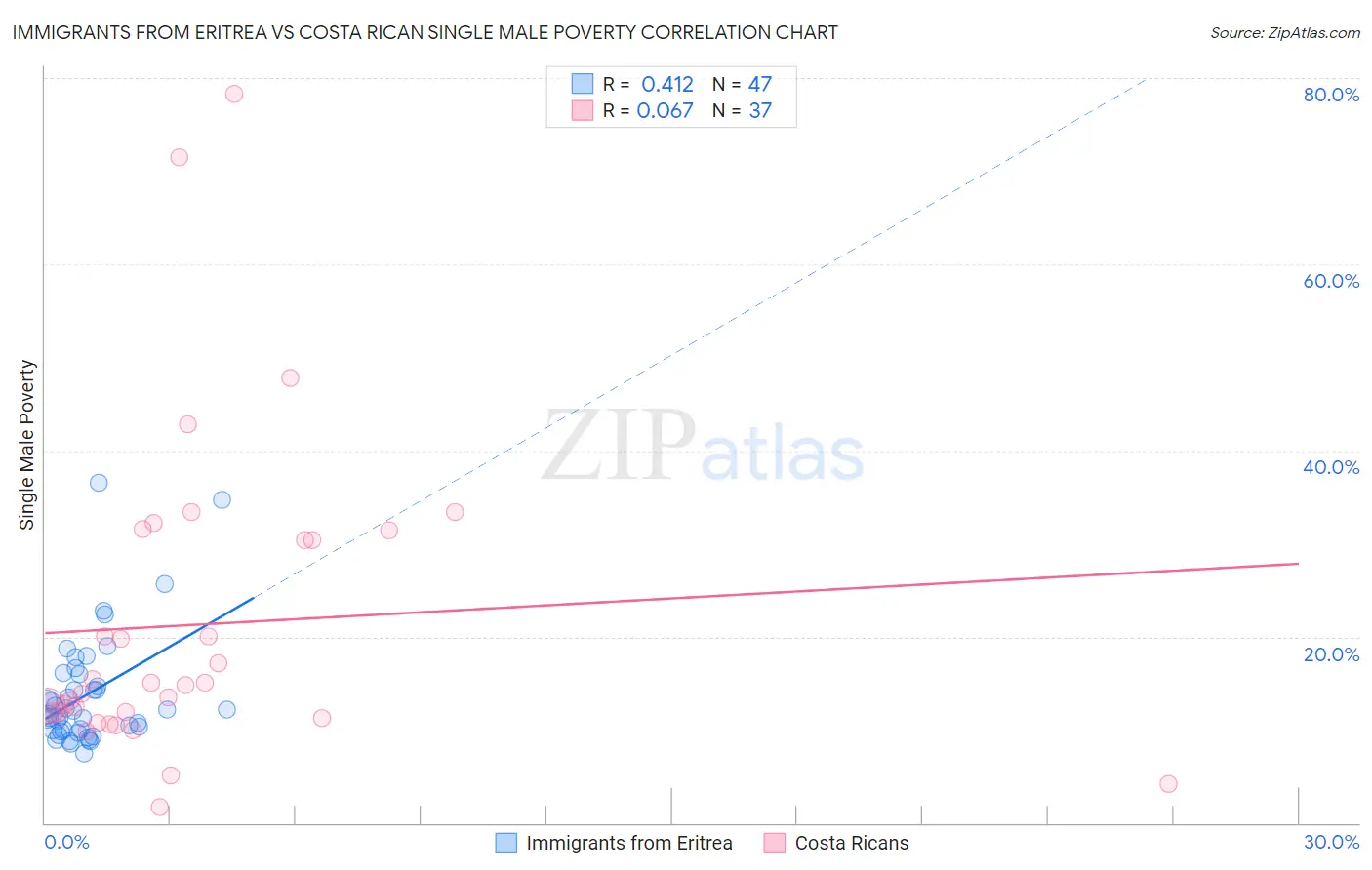 Immigrants from Eritrea vs Costa Rican Single Male Poverty