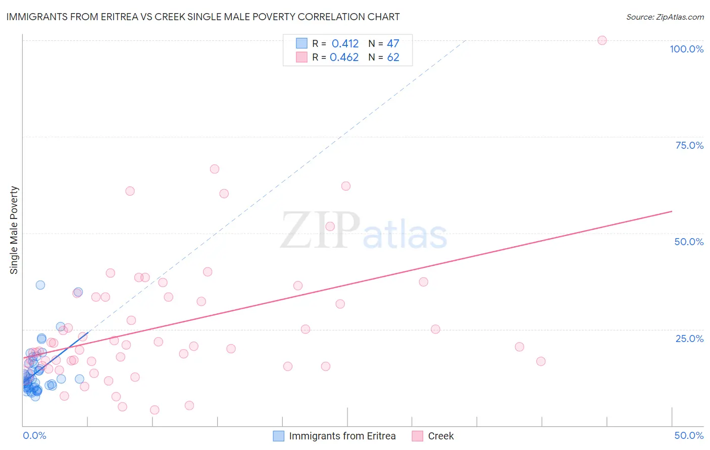 Immigrants from Eritrea vs Creek Single Male Poverty