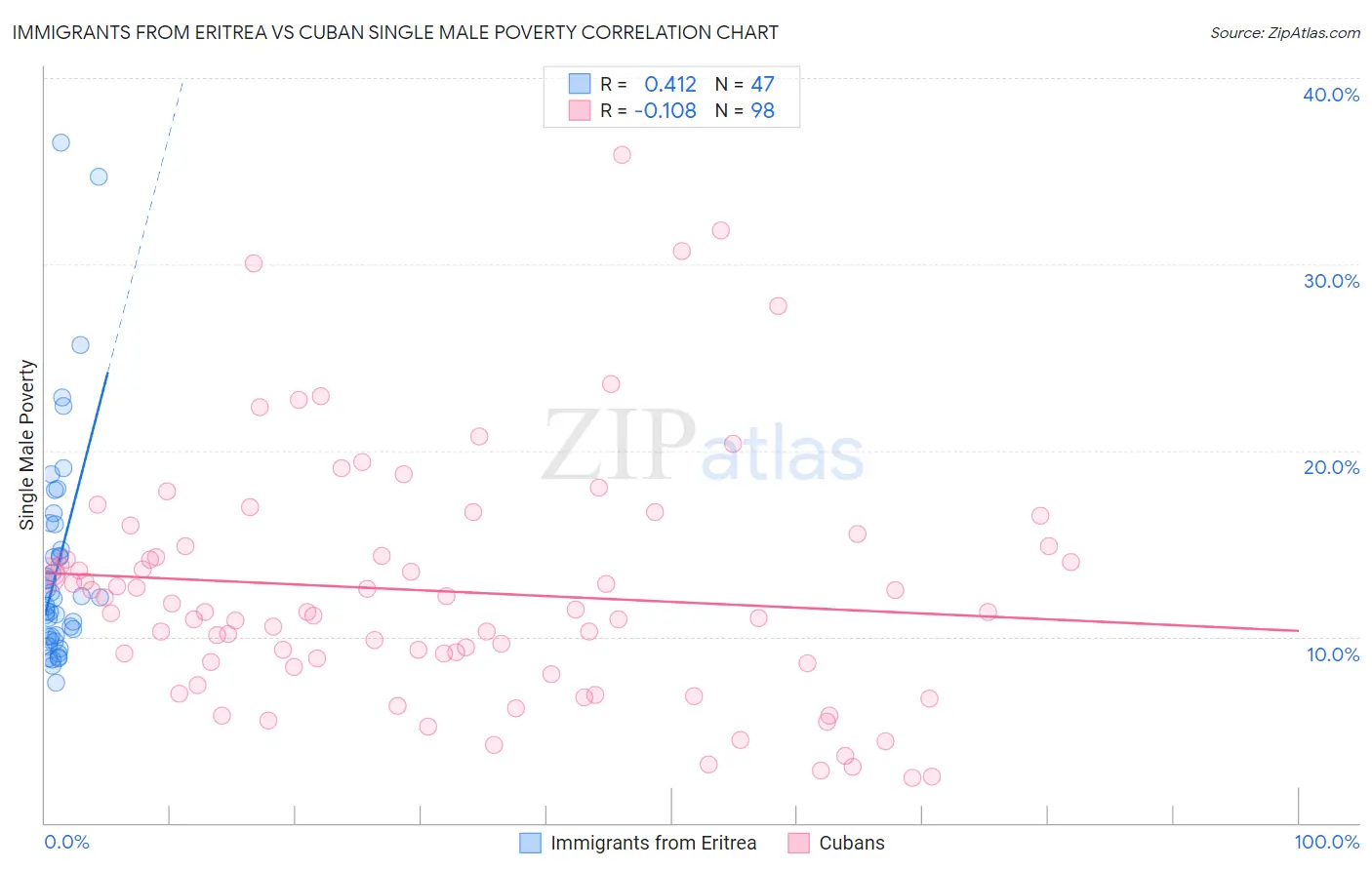 Immigrants from Eritrea vs Cuban Single Male Poverty