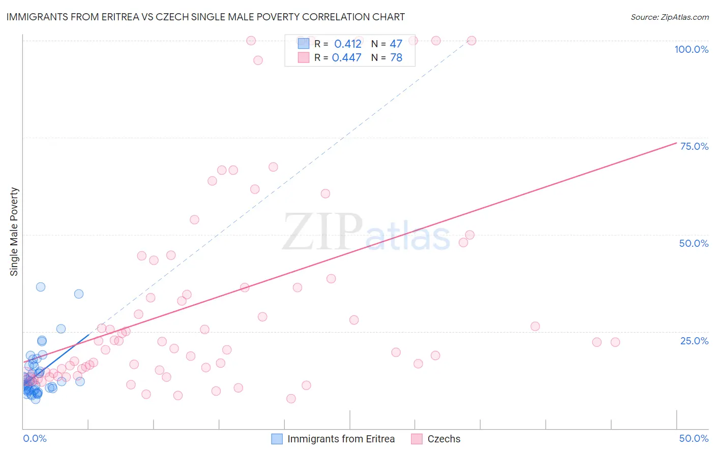 Immigrants from Eritrea vs Czech Single Male Poverty