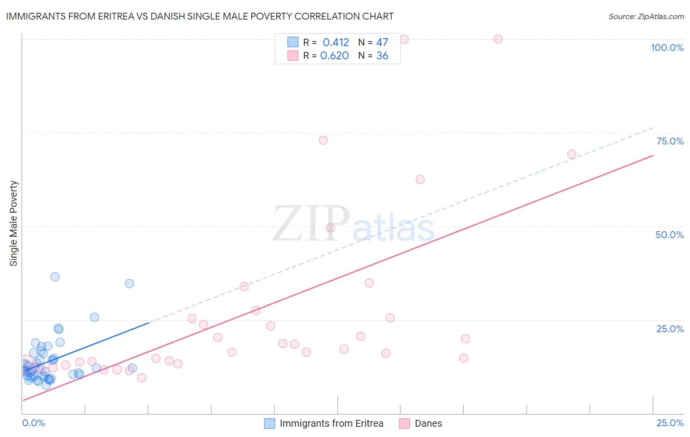 Immigrants from Eritrea vs Danish Single Male Poverty