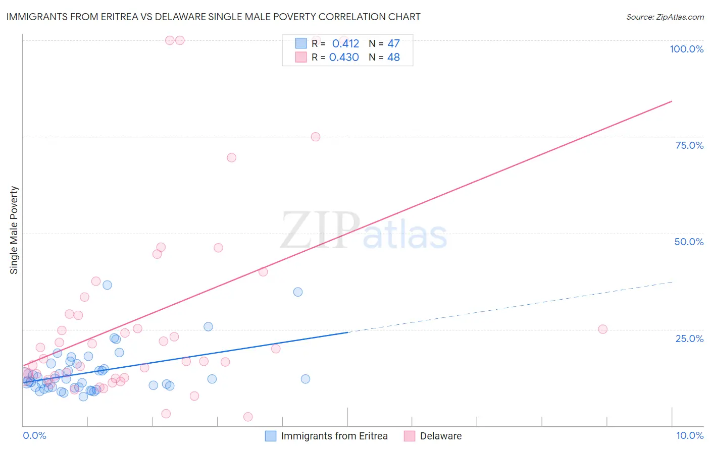 Immigrants from Eritrea vs Delaware Single Male Poverty