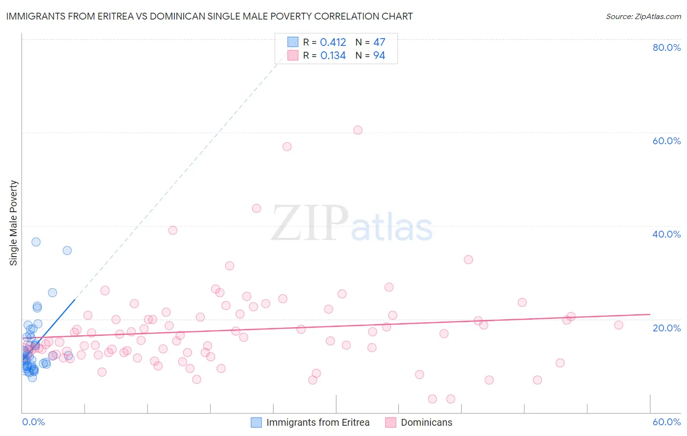 Immigrants from Eritrea vs Dominican Single Male Poverty