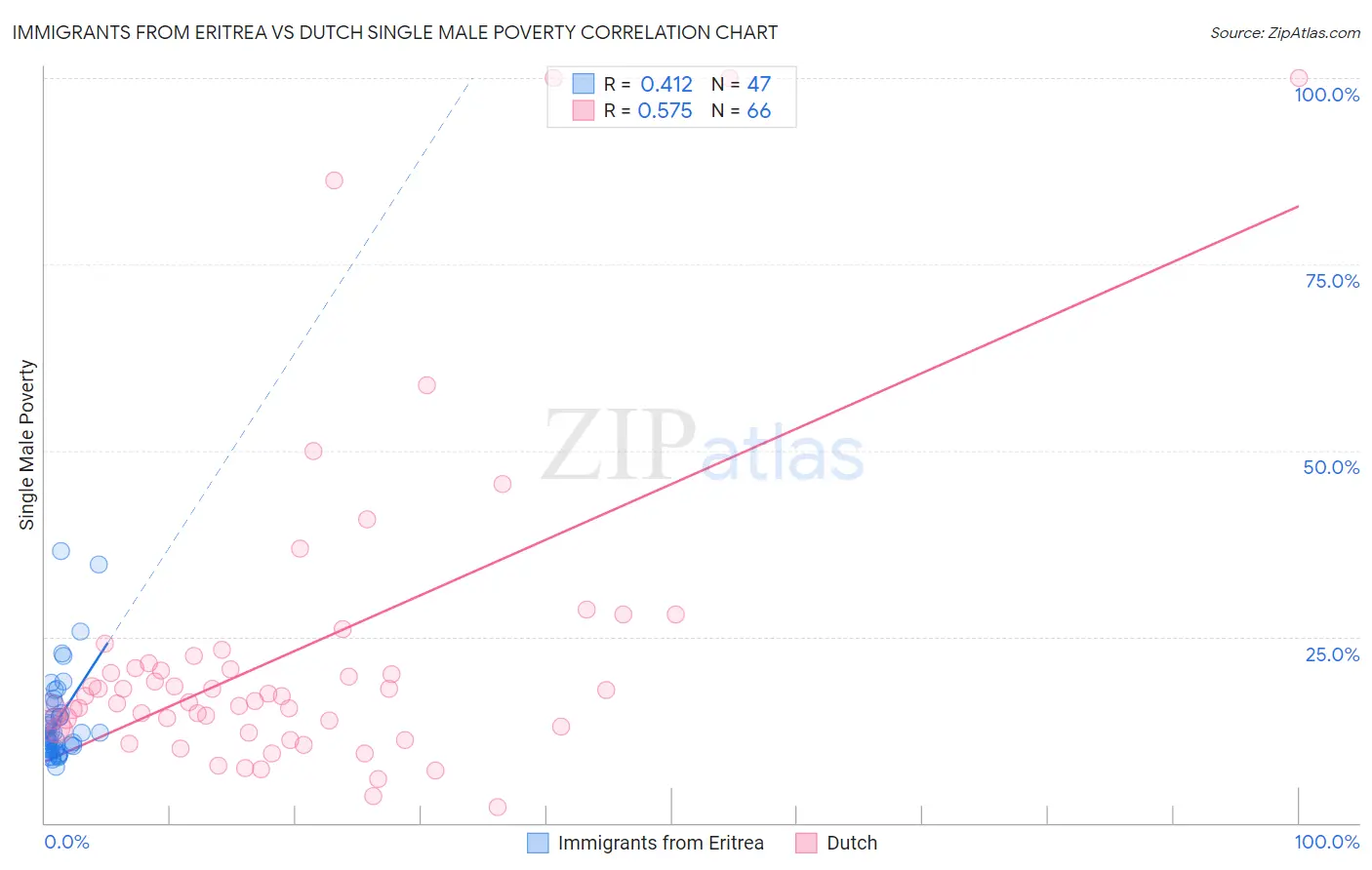 Immigrants from Eritrea vs Dutch Single Male Poverty