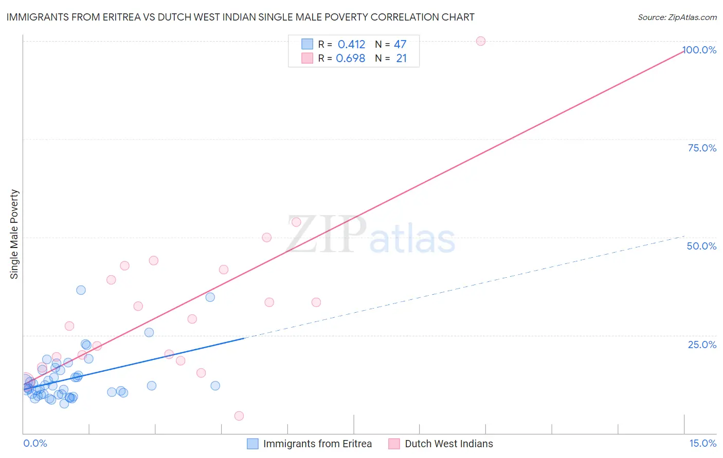 Immigrants from Eritrea vs Dutch West Indian Single Male Poverty