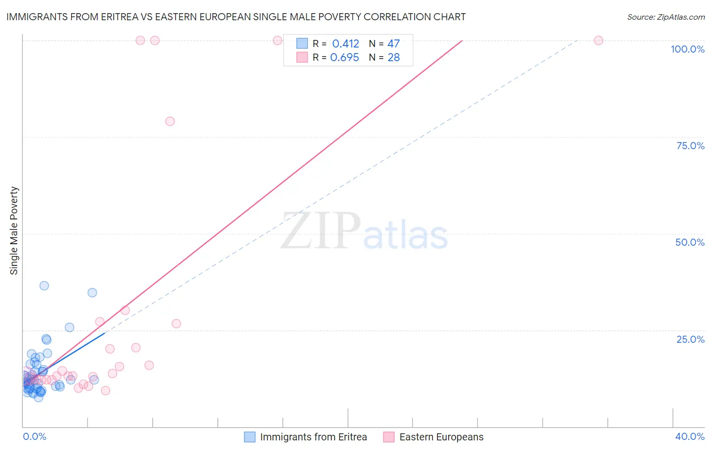 Immigrants from Eritrea vs Eastern European Single Male Poverty