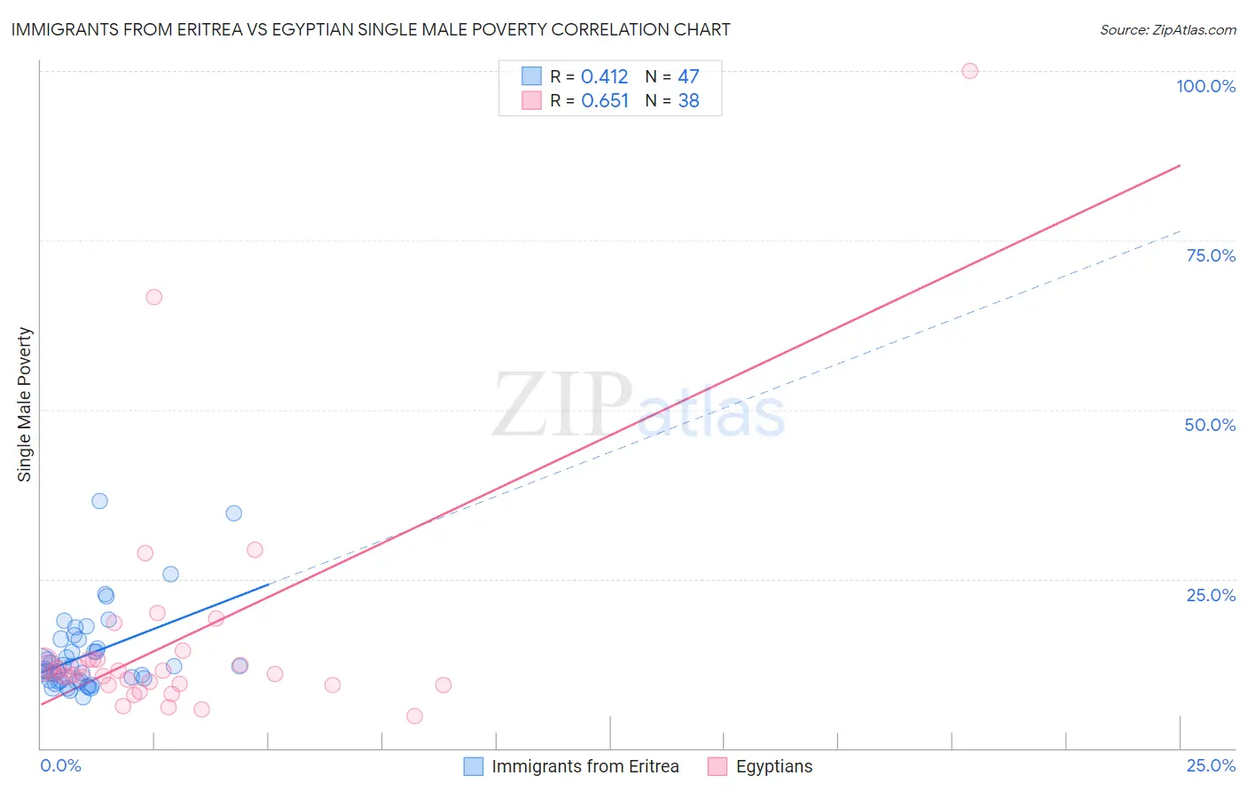 Immigrants from Eritrea vs Egyptian Single Male Poverty