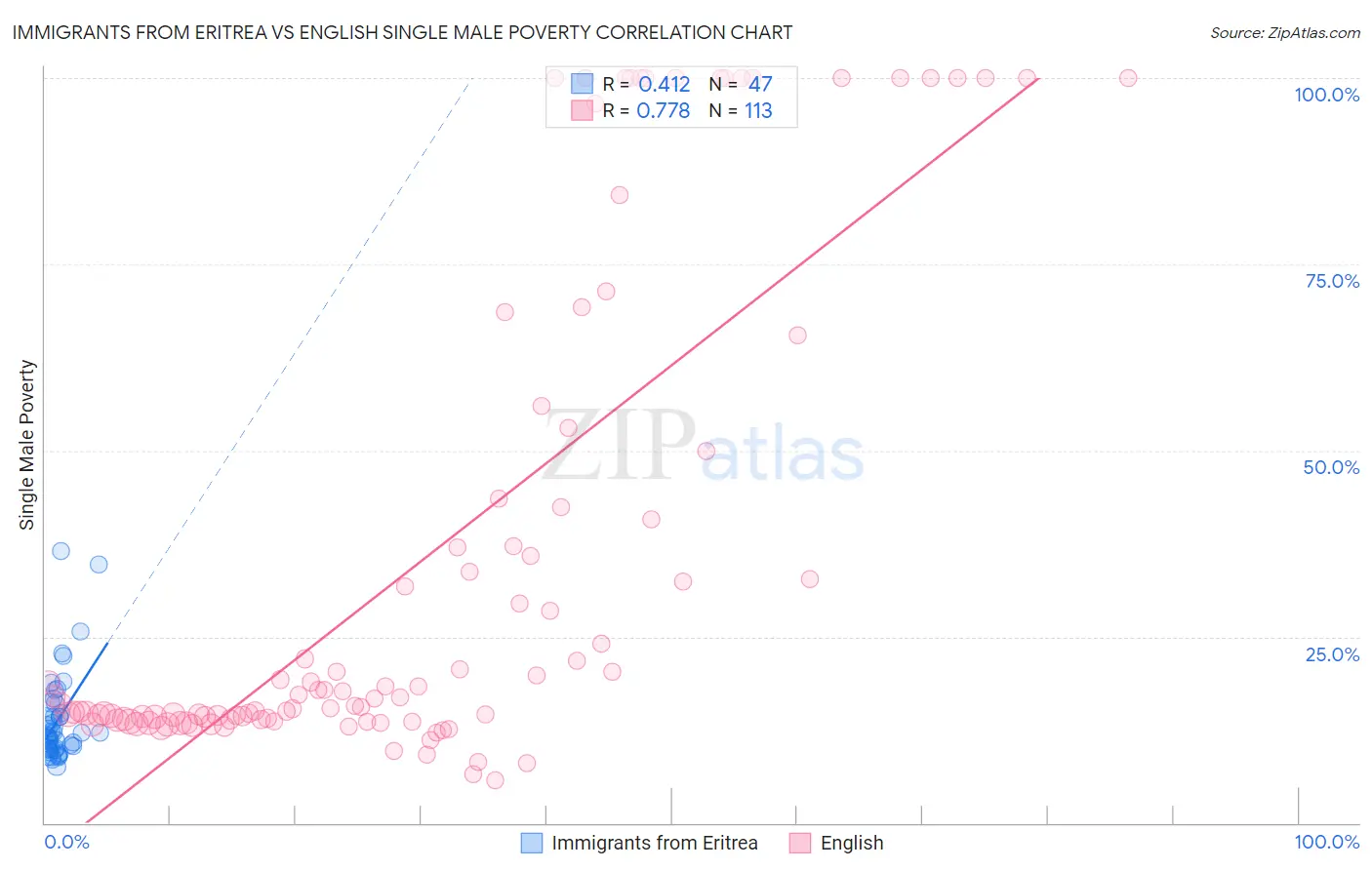 Immigrants from Eritrea vs English Single Male Poverty