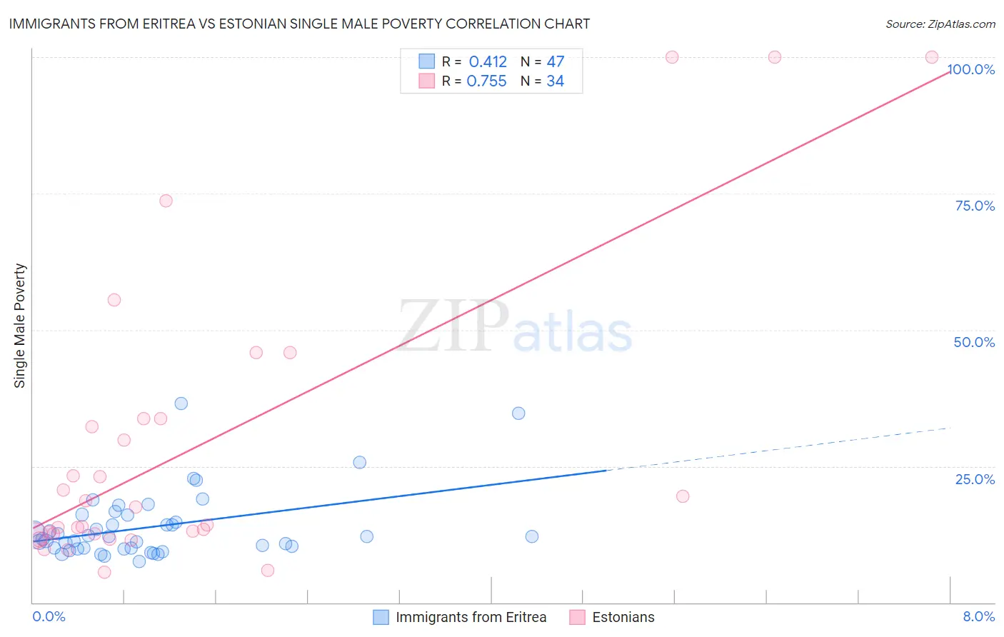 Immigrants from Eritrea vs Estonian Single Male Poverty