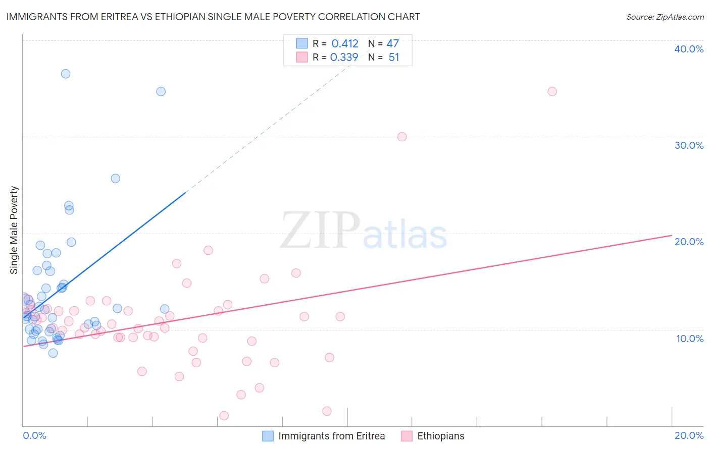 Immigrants from Eritrea vs Ethiopian Single Male Poverty