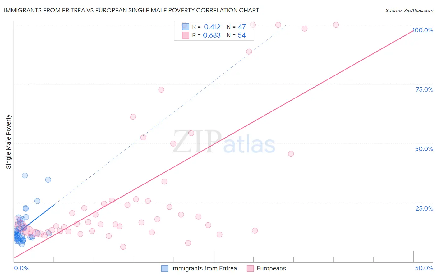 Immigrants from Eritrea vs European Single Male Poverty