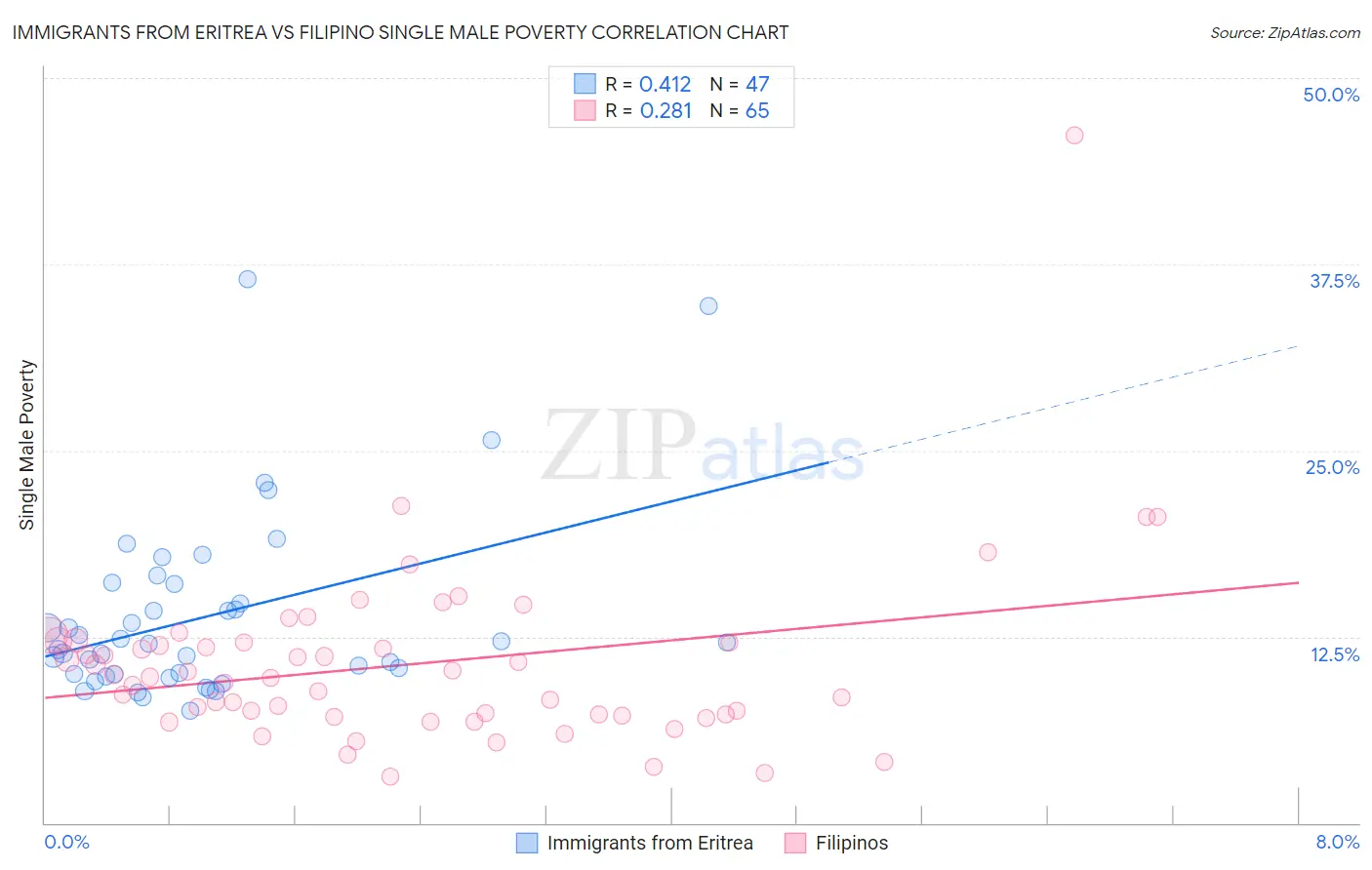 Immigrants from Eritrea vs Filipino Single Male Poverty