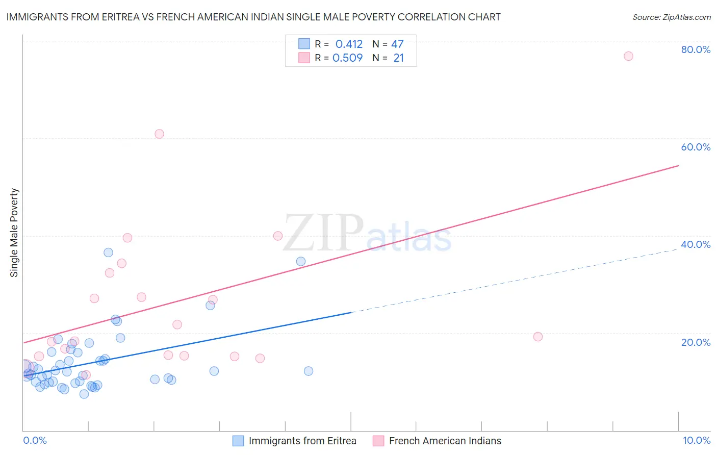 Immigrants from Eritrea vs French American Indian Single Male Poverty