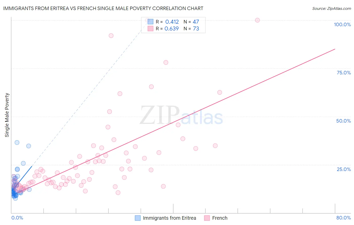 Immigrants from Eritrea vs French Single Male Poverty