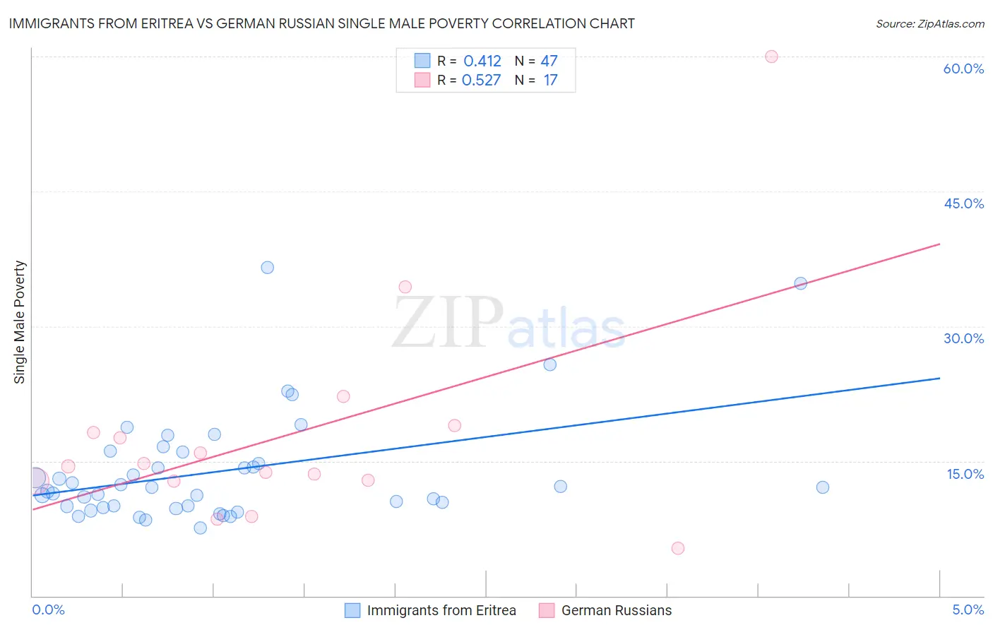 Immigrants from Eritrea vs German Russian Single Male Poverty