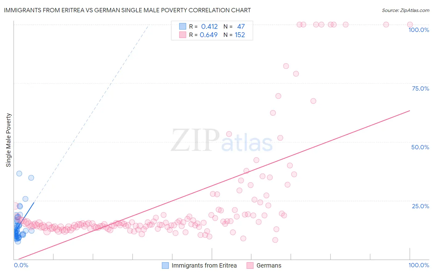 Immigrants from Eritrea vs German Single Male Poverty