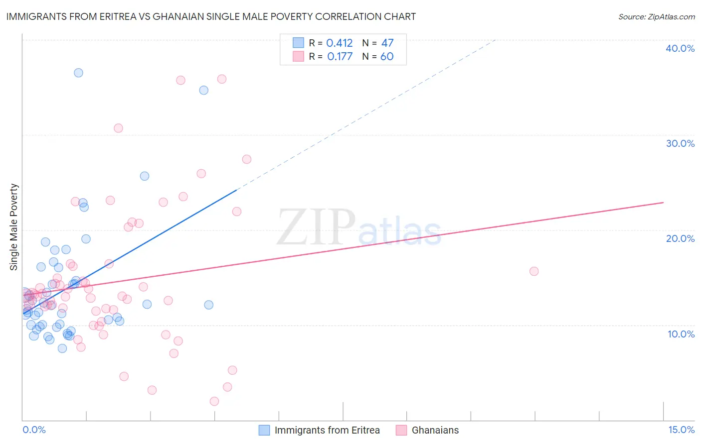Immigrants from Eritrea vs Ghanaian Single Male Poverty
