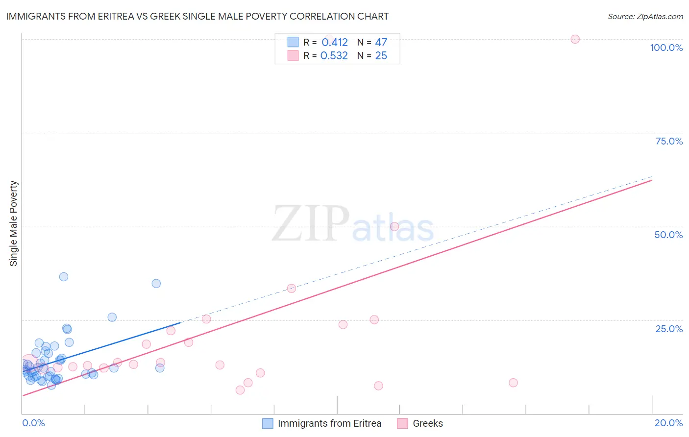 Immigrants from Eritrea vs Greek Single Male Poverty