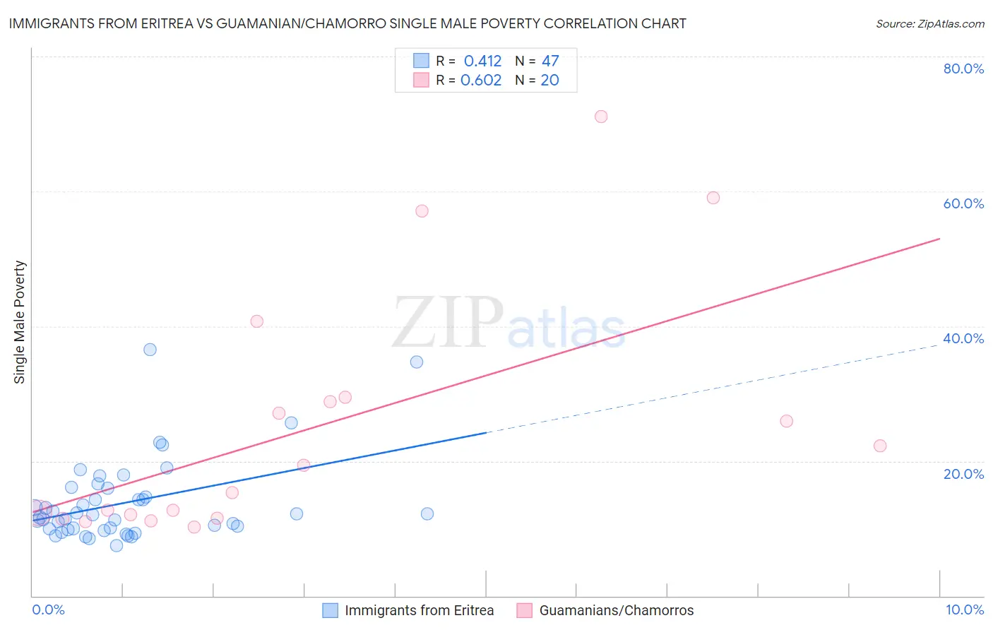 Immigrants from Eritrea vs Guamanian/Chamorro Single Male Poverty
