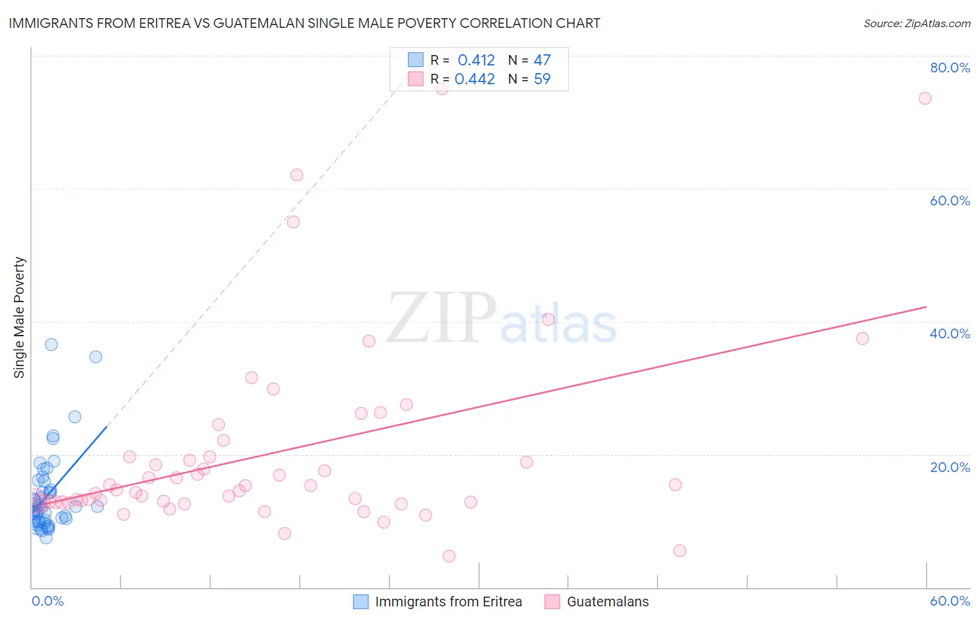 Immigrants from Eritrea vs Guatemalan Single Male Poverty