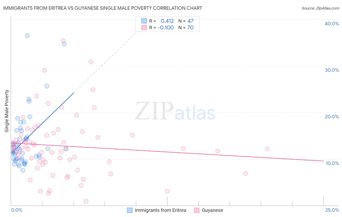 Immigrants from Eritrea vs Guyanese Single Male Poverty