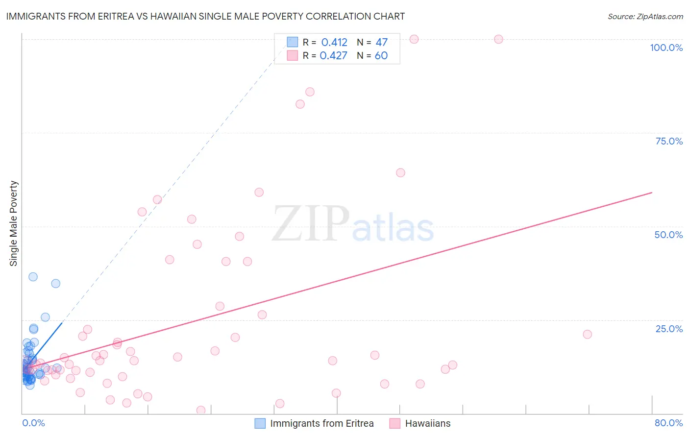 Immigrants from Eritrea vs Hawaiian Single Male Poverty