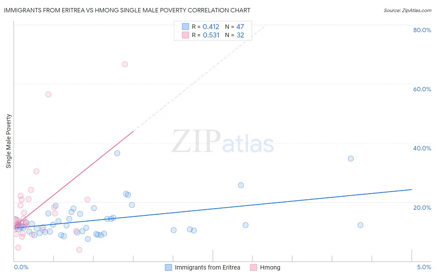 Immigrants from Eritrea vs Hmong Single Male Poverty
