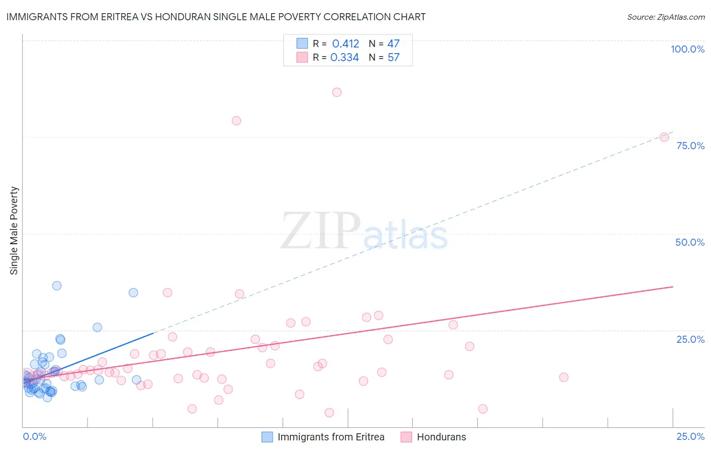 Immigrants from Eritrea vs Honduran Single Male Poverty