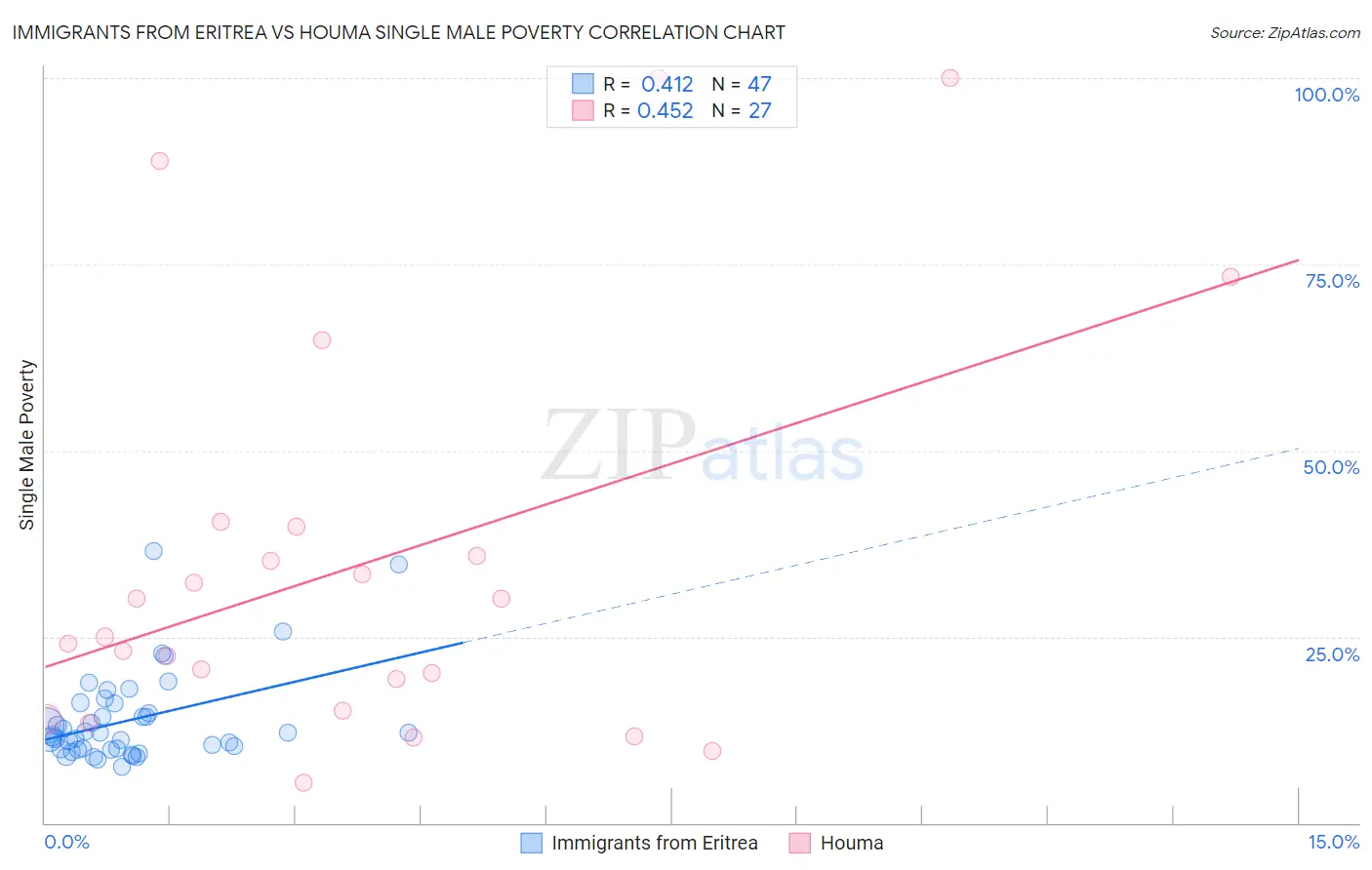 Immigrants from Eritrea vs Houma Single Male Poverty