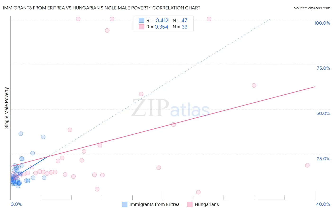 Immigrants from Eritrea vs Hungarian Single Male Poverty