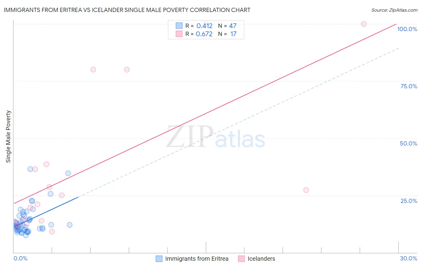 Immigrants from Eritrea vs Icelander Single Male Poverty