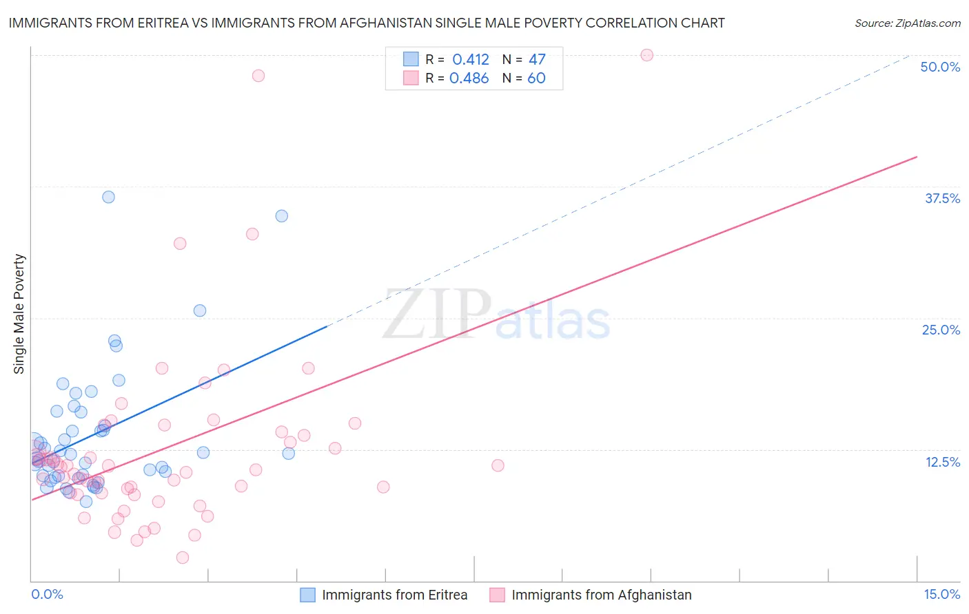 Immigrants from Eritrea vs Immigrants from Afghanistan Single Male Poverty